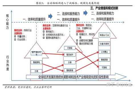 解析我国物联网现状 知乎