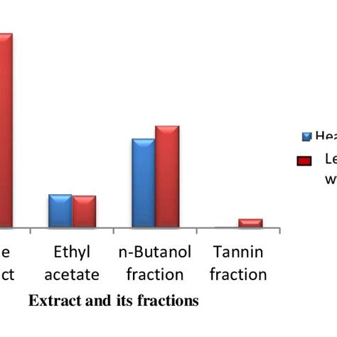 Total Phenolics Content Of The Crude Extract And Its Organic Fractions