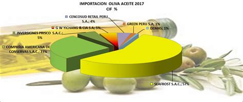 Aceite de Oliva Refinado Perú archivos Página 2 de 5 Agrodataperu