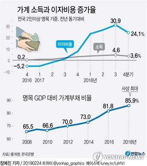 그래픽 가계 이자부담 증가율 소득의 7배 연합뉴스