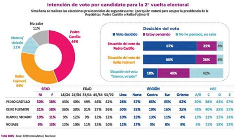 Encuesta Datum Pedro Castillo Con 44 Y Keiko Fujimori Obtiene 34