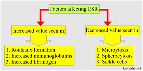 Erythrocyte Sedimentation Rate Esr Vs C Reactive Protein Crp