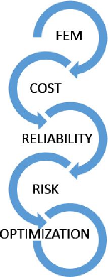 Figure 1 From Reliability Based Design Optimization Using Ddm Enabled