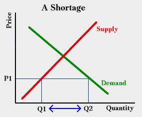 Laws of Supply and Demand