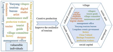 Rethinking Cultural Creativity and Tourism Resilience in the Post