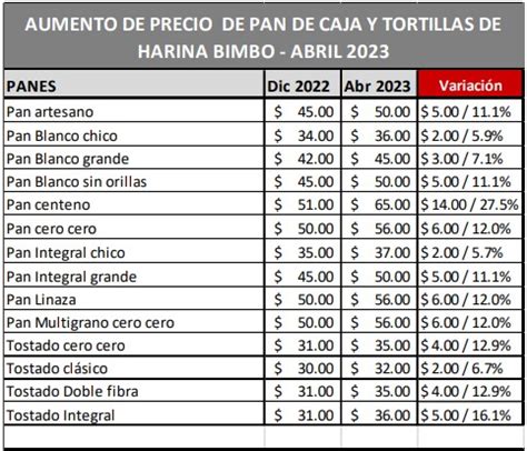 Estos Son Los Nuevos Precios Del Pan Bimbo Tras Incrementos