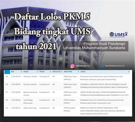 Pengumuman Daftar Lolos Pkm 5 Bidang Tingkat Ums Tahun 2021 Prodi