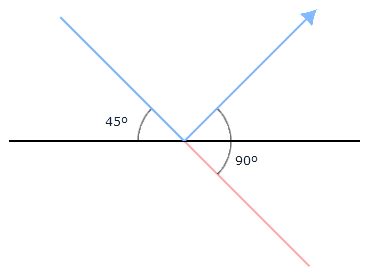 2d - Angle of Reflection - Game Development Stack Exchange