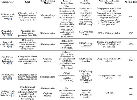 Overview of proteomics studies that have created the largest datasets ... 