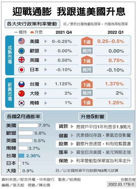 圖表看時事／央行睽違10年升息抗通膨 一圖看懂五大影響 新知學習 文教 聯合新聞網