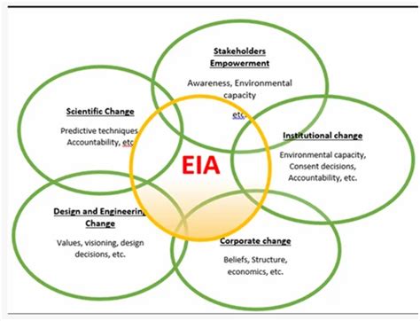 Grunge Green Eia Environmental Impact Assessment Vector