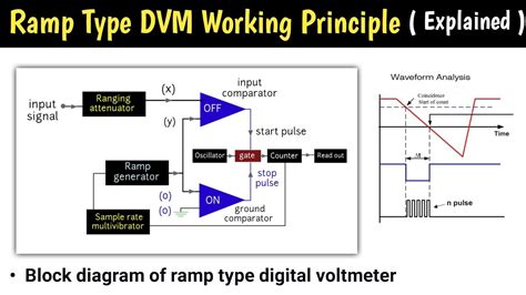 Ramp Type Digital Voltmeter Ramp Type Dvm Ramp Type Dvm Working