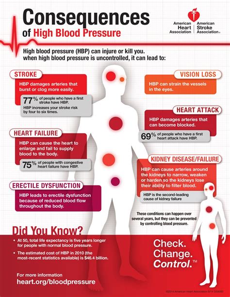 High Blood Pressure Infographic