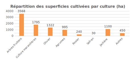 Agriculture Biologique Au Maroc Fellah Trade