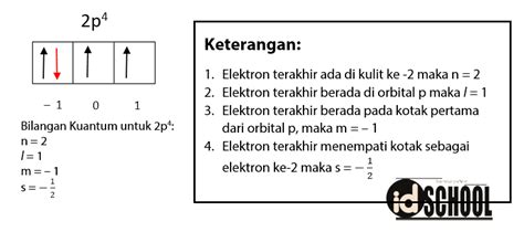 Konfigurasi Elektron Bohr Dan Mekanika Kuantum