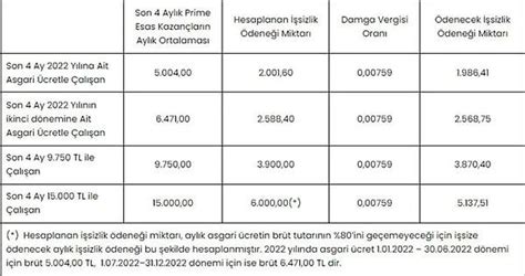 En Düşük İşsizlik Maaşı Ne Kadar 2023 İşsizlik Maaşı Ücretleri