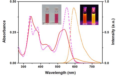 Uvvis Absorption And Fluorescence λexc 469 Nm Spectra Of The