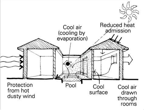 Hot And Humid Climate