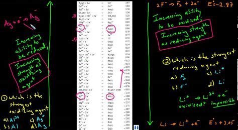 Strongest Reducing Agent Chart: A Visual Reference of Charts | Chart Master