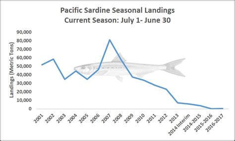 Pelagic Fisheries And Ecosystems Program