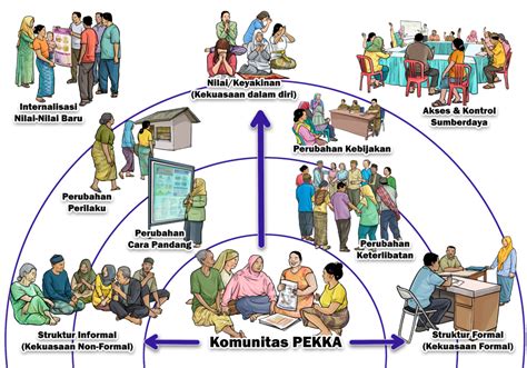 Pekka ID Kerangka Pemberdayaan