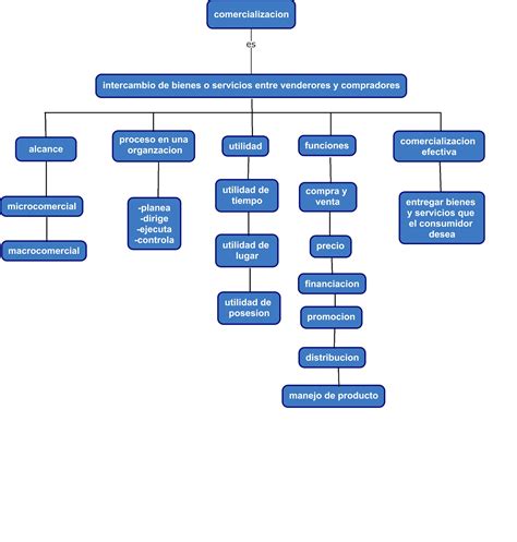 Mapa Conceptual Comercialización Porn Sex Picture