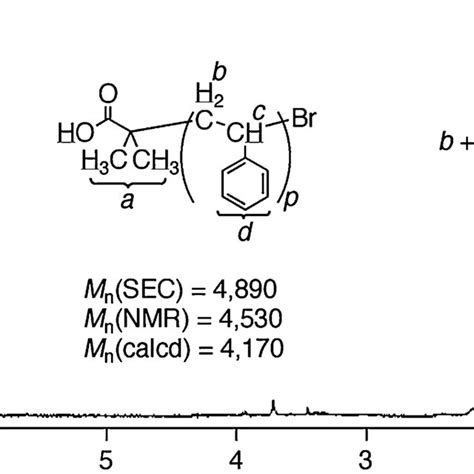 1 H Nmr Spectrum In Cdcl 3 At 50 C Of Hydrolyzed Pst Graft Chains