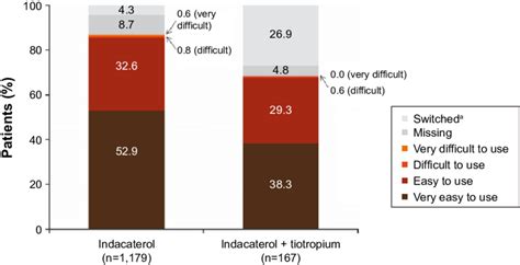 Patient assessment of ease of use of indacaterol inhaler at end of ...