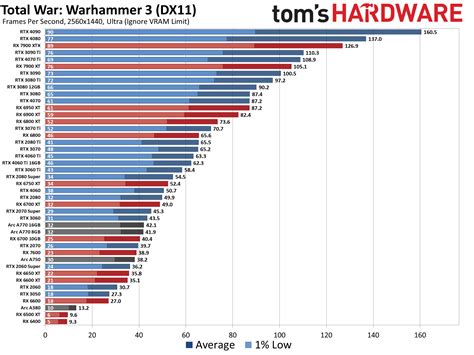 GPU Benchmarks And Hierarchy 2023 Graphics Cards