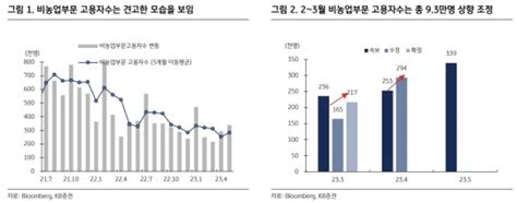 美고용시장 여전히 뜨거워 6월 Fomc 인상 경계감↑13일 Cpi 주목 네이트 뉴스