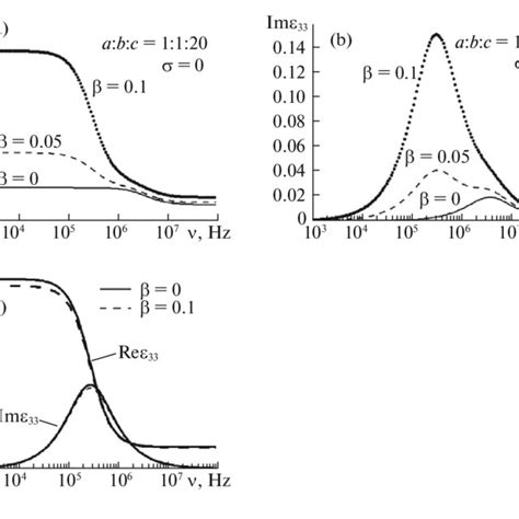 Frequency Dependences Of The A Real And B Imaginary Parts Of The