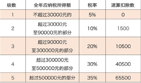 2023最新个体工商户生产经营所得个人所得税税率表 广州本地宝