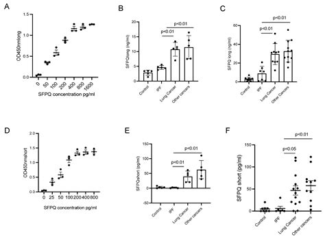 Ijms Free Full Text Sfpq And Its Isoform As Potential Biomarker For