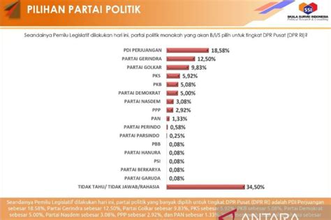 Ssi Elektabilitas Partai Politik Dipimpin Pdi Perjuangan Antara News