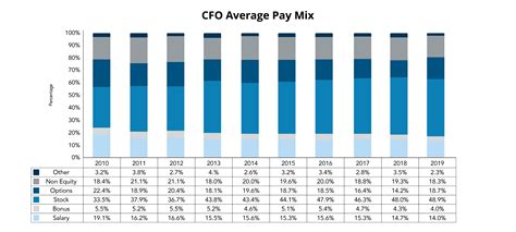 Equilar | CFO Pay Trends: Moving Towards Performance-Based Pay