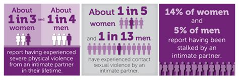 The Prevalence Of Domestic Violence Statistics For Both Female Victims