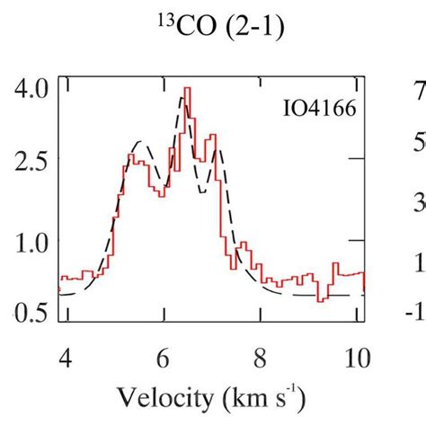L1527: H 13 CO (J = 2-1) line profiles: observed (solid line) and ...