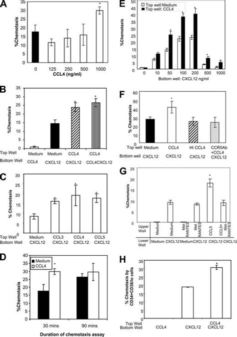 Ccr5 Ligands Modulate Cxcl12 Induced Chemotaxis Adhesion And Akt