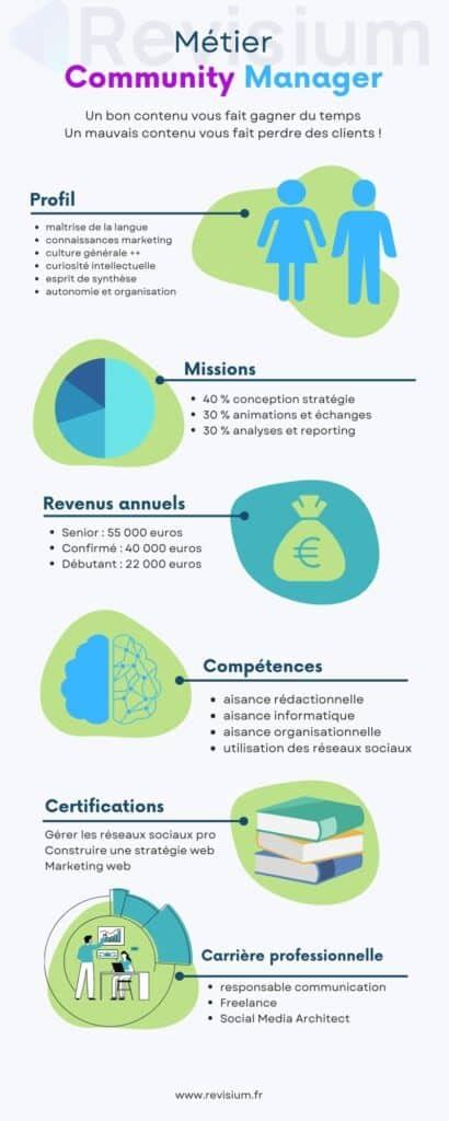 Fiche M Tier Community Manager Revisium Formations