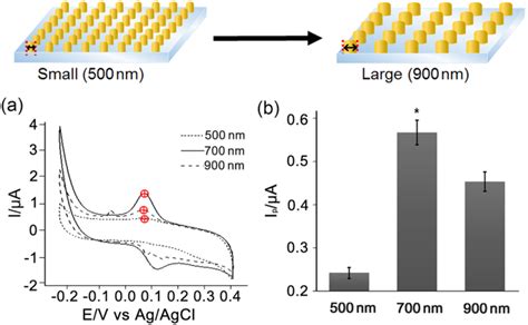 Electrochemical Detection Of Dopamine Using Periodic Cylindrical Gold