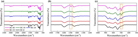 Ftir Spectra Of Pitch Precursors In Different Range Of Wavenumbers A Download Scientific