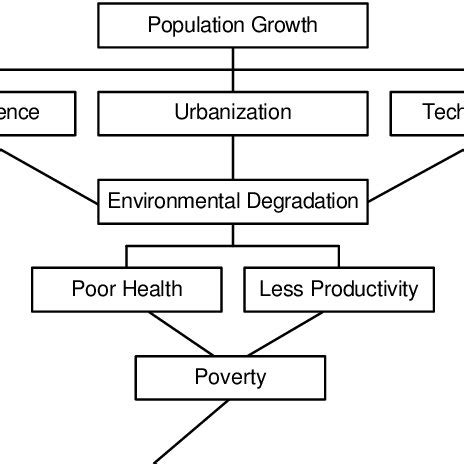 Population, Poverty and Environmental Degradation: Linkages | Download ...