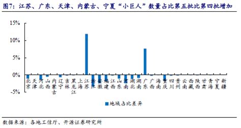 专精特新“小巨人”破万家，北交所占比大，机械电子化工成集群 开源北交所 企业 数量 上市