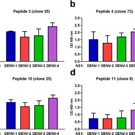 Potential Binding Sites Between Denv Ns1 And Identified Peptides Download Scientific Diagram