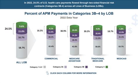 2023 Apm Measurement Infographic Health Care Payment Learning