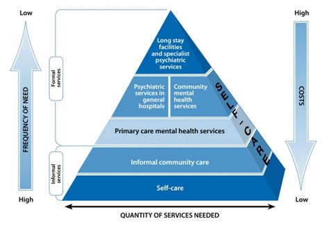 WHO Service Organization Pyramid For An Optimal Mix Of Services For