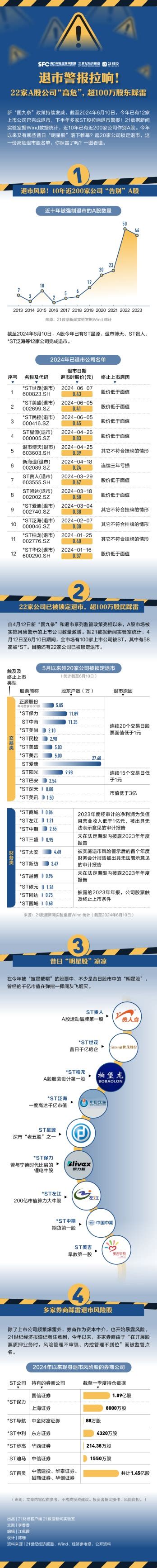 退市警报拉响！22家a股公司锁定退市 超100万股东踩雷 东方财富网