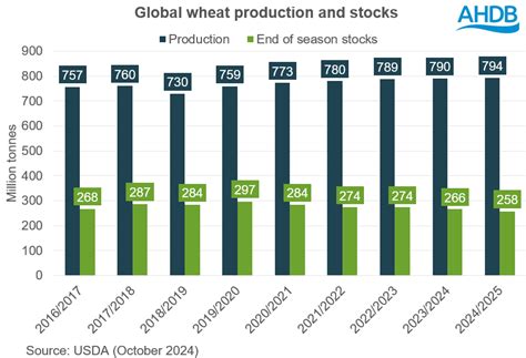 2025 Wheat Futures Prices Rise Vs Crop 2024 Grain Market Daily Ahdb