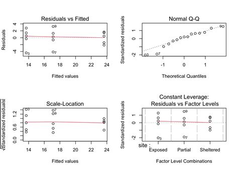 Chapter Anova Core Statistics In R