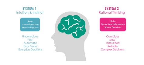 System 1 Vs System 2 Thinking Upfrontanalytics N D Systeme 1